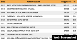 Izvor: Centralna izborna komisija