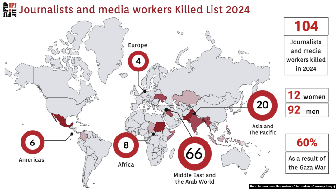 Izveštaj IFJ objavljen je povodom obeležavanja Međunarodnog dana ljudskih prava 10. decembra. (Foto: International Federation of Journalists)