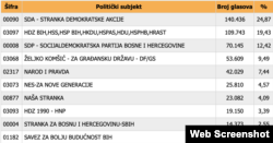 Izvor: Centralna izborna komisija